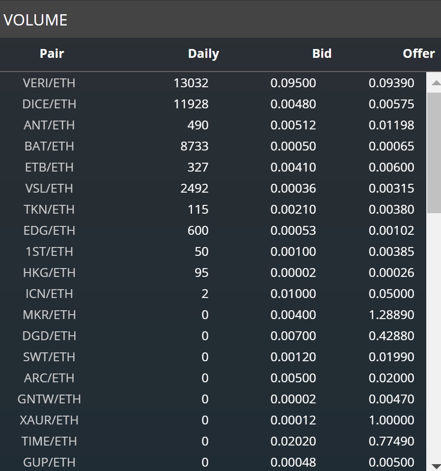 VERI trade volume stats on the decentralized exchange