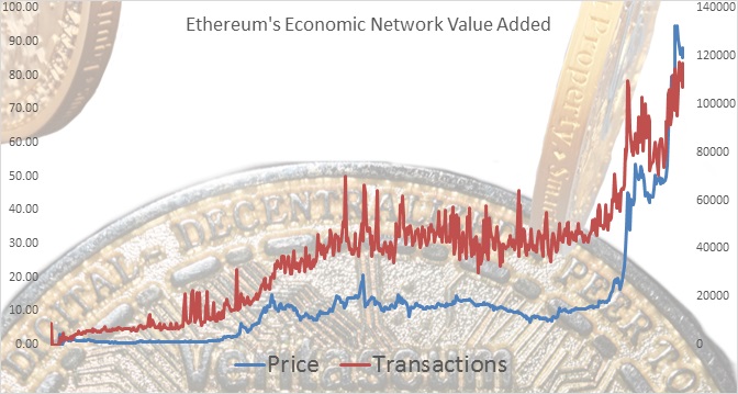 Ethereums Economic Network Value Added