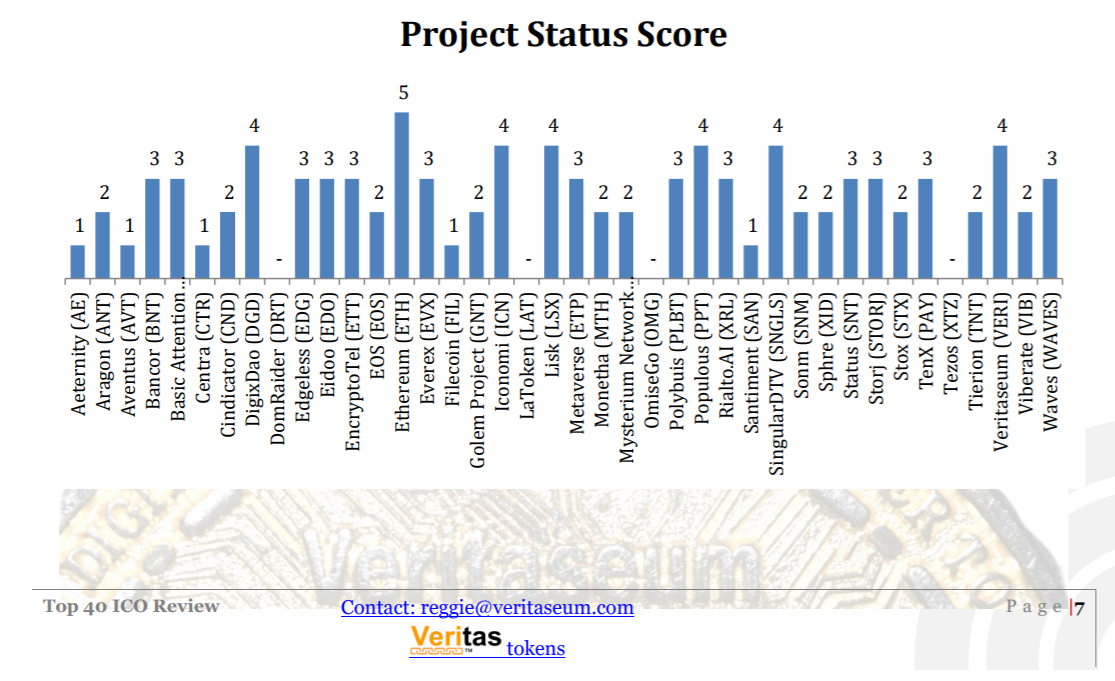project status score